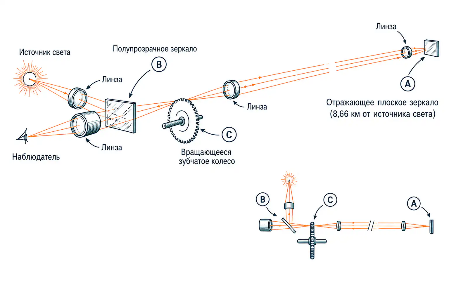 Пример измерения в физическом эксперименте: определение скорости света методом Физо
